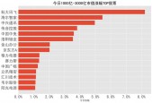 A股市场再创高峰，成交额时隔两月再破2万亿，市场活力持续释放