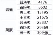 地下城与勇士冒险团成长胶囊怎么领取？dnf冒险团成长胶囊在哪？