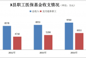 广东医保基金运行稳健，赤字谣言不攻自破