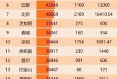 全国GDP20强城市榜单揭晓，经济实力再显新格局