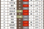 洛克王国不敬斩技能是什么效果？洛克王国不屈战魂在哪？