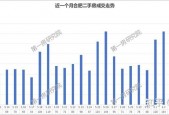 重点城市新房成交回升，市场复苏迹象显著