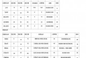 仙剑3技能伤害和什么有关，仙剑三技能比较高几级？