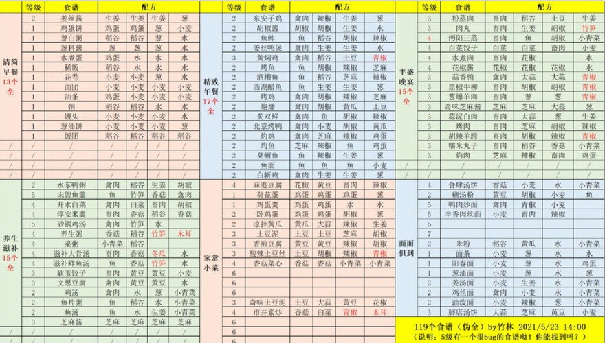 仙剑手游菜谱攻略，仙剑手机版攻略？  第2张