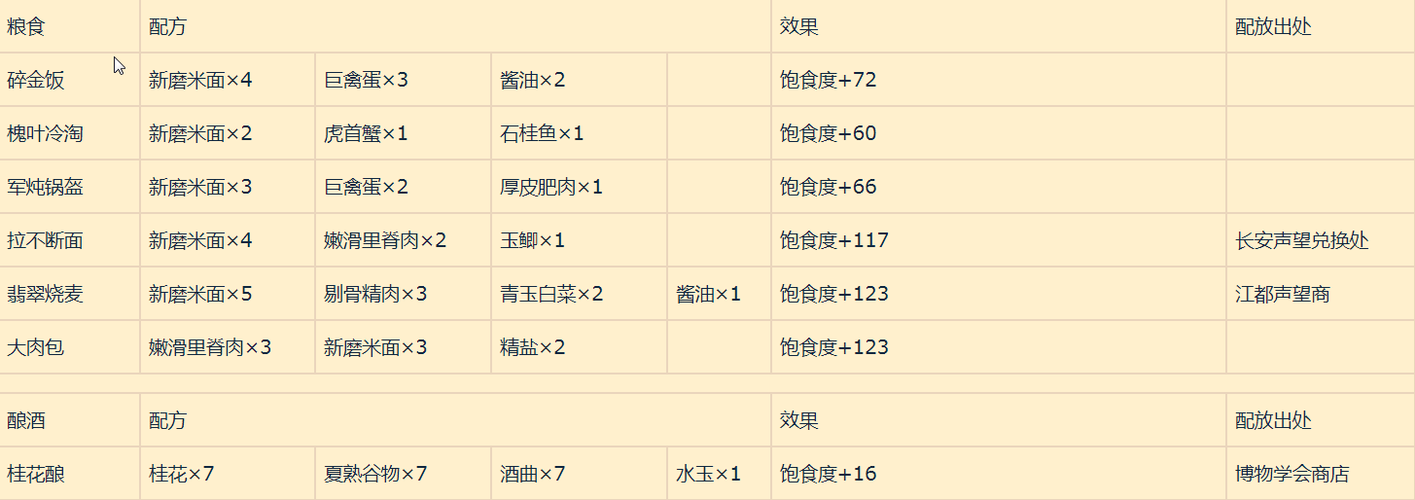 仙剑手游菜谱攻略，仙剑手机版攻略？  第4张