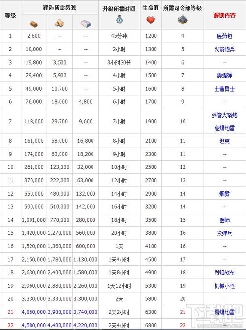 海岛奇兵升级攻略6？海岛奇兵升级顺序图？  第1张