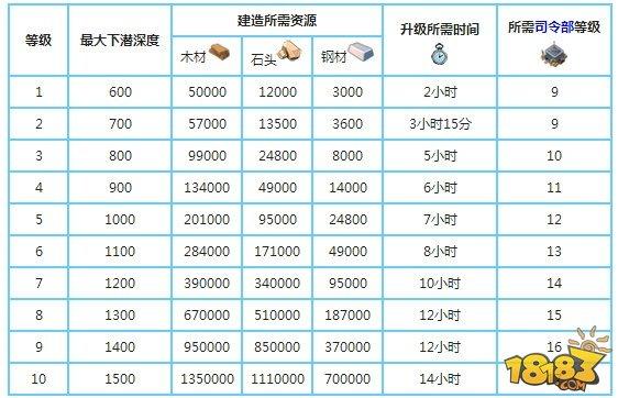 海岛奇兵升级攻略6？海岛奇兵升级顺序图？  第3张