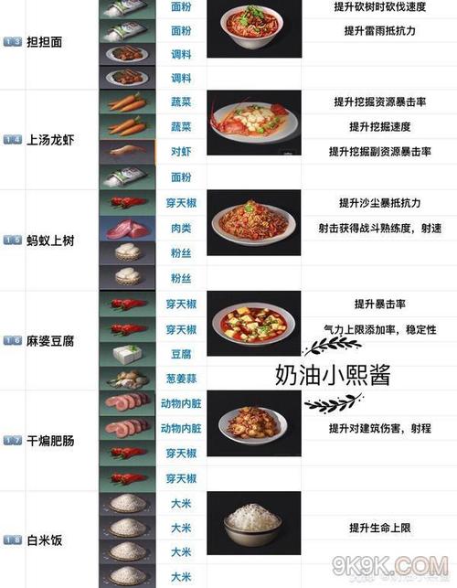 网易明日之后食物攻略？明日之后食物食谱大全加收藏点数？  第1张