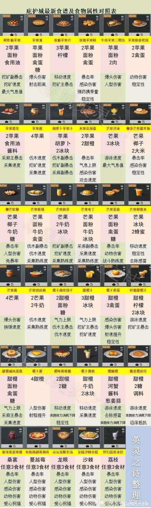 网易明日之后食物攻略？明日之后食物食谱大全加收藏点数？  第2张