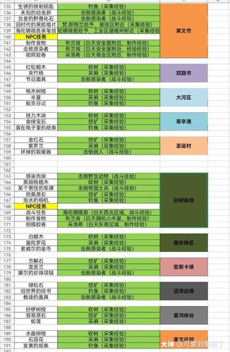 明日之后顶级攻略？明日之后超强攻略？  第4张