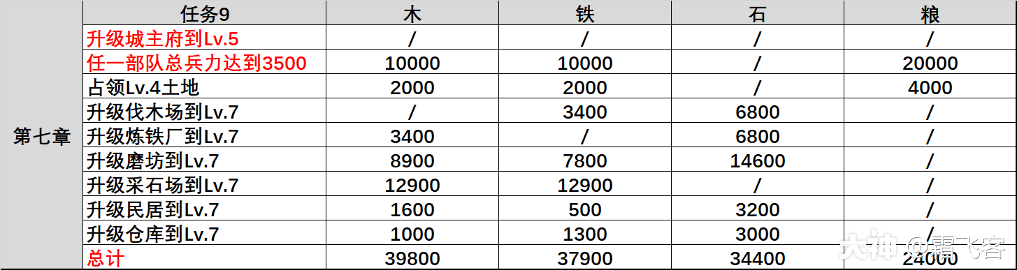 率土之滨主城7级攻略？率土之滨7级城多少兵能打？  第5张