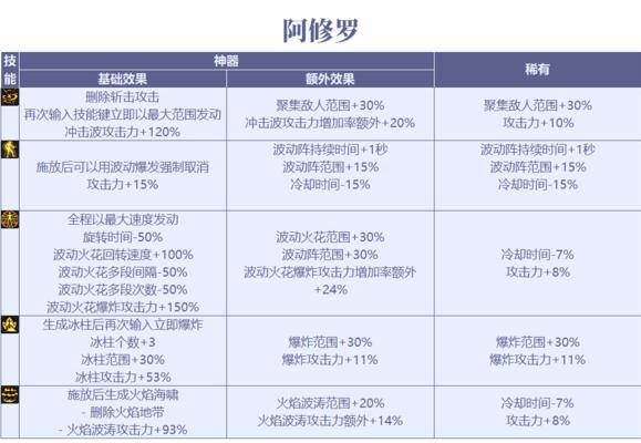 阿修罗817改版攻略，阿修罗怎么34？  第1张