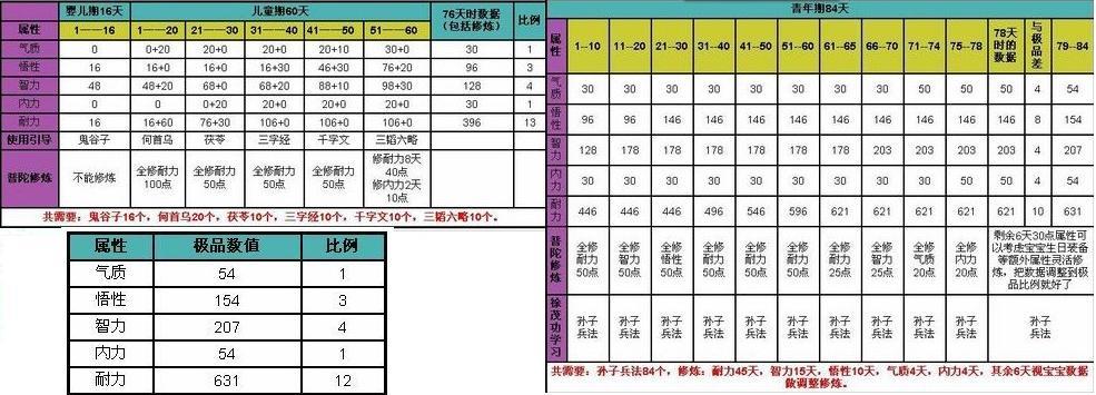 大话2培养小孩攻略？大话2培养小孩攻略图？  第4张