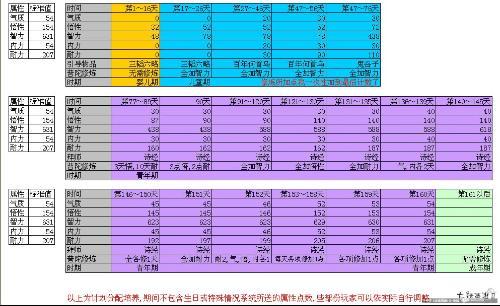 大话2培养小孩攻略？大话2培养小孩攻略图？  第3张