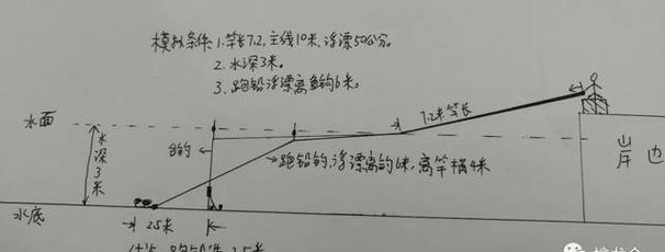 手杆垂钓技巧攻略？手杆垂钓技巧攻略图解？  第2张