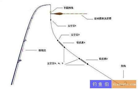 手杆垂钓技巧攻略？手杆垂钓技巧攻略图解？  第3张