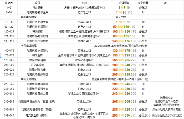 附魔魔兽升级攻略，魔兽附魔升级攻略 1300？  第4张