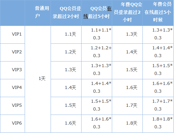 qq成长攻略等级加速？成长攻略一键完成？  第2张