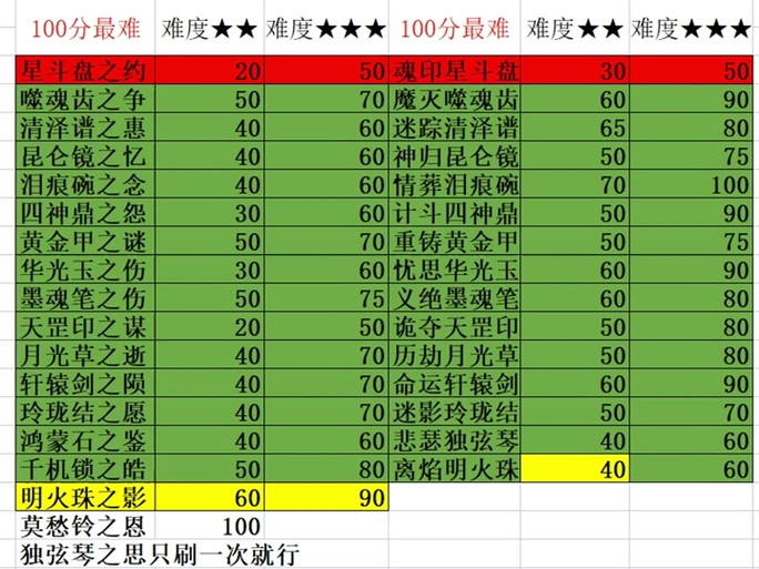 梦幻西游角色神器攻略？梦幻西游神器的作用？  第3张