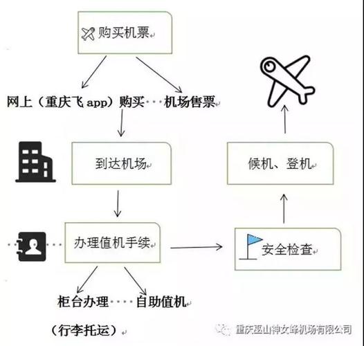 超详细坐飞机攻略，坐飞机详细步骤？  第2张