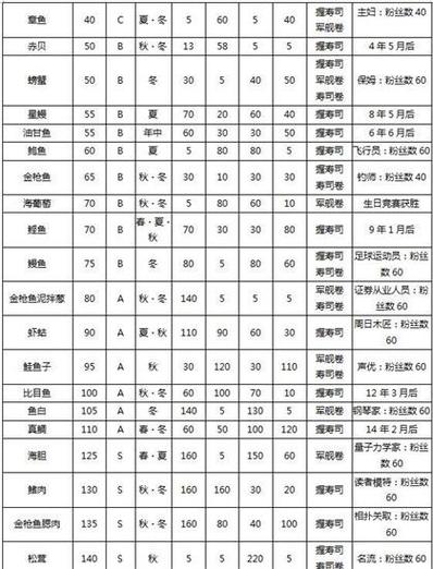 海鲜受死物语攻略？海鲜物语寿司攻略？  第3张