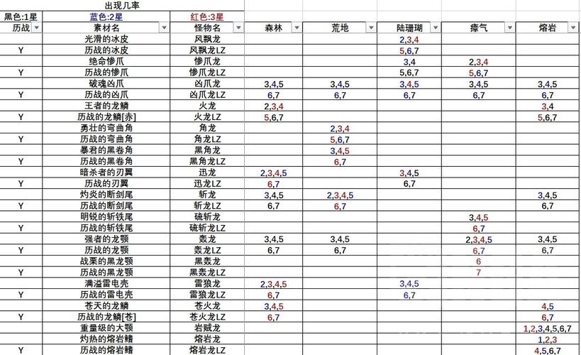 怪物猎人冰原怪兽攻略？怪物猎人冰原怪兽攻略大全？  第3张