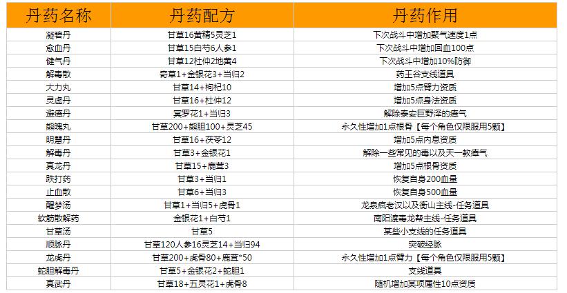 梦幻西游门派秘方攻略，梦幻西游门派秘方攻略图？  第3张