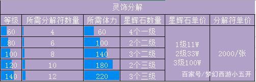 新区灵饰商人攻略，梦幻灵饰商人收益？  第1张