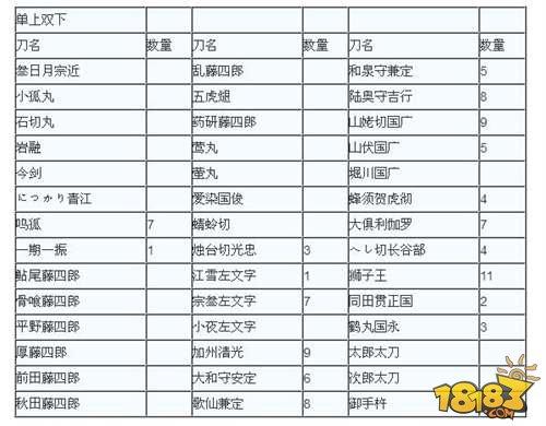 刀剑乱舞出刀攻略，刀剑乱舞出货图  第1张