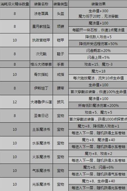 60级wow锻造攻略？魔兽世界怀旧服锻造260？  第6张