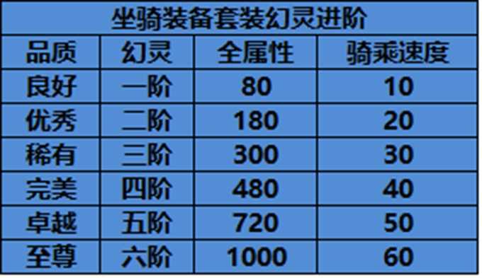 轩辕传奇2坐骑攻略，轩辕传奇2坐骑装备怎么转生？  第3张