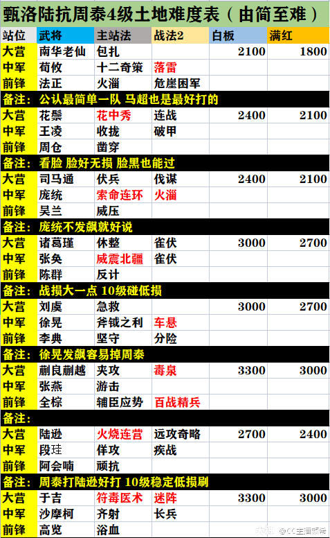 率土之滨新手月卡攻略，率土之滨月卡有用吗  第6张