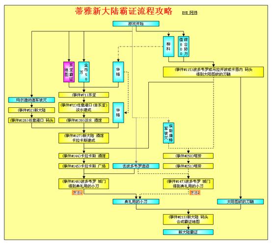 大的航海4攻略，大航海4攻略李梅？  第5张