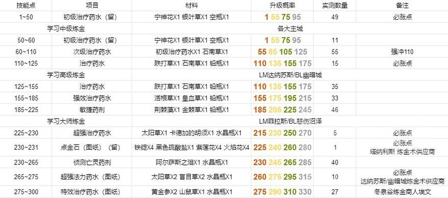 魔兽世界炼金800攻略？魔兽世界炼金1385攻略？  第1张