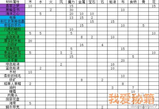 魔兽世界炼金800攻略？魔兽世界炼金1385攻略？  第4张