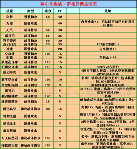 赛尔号朵拉格技能表，赛尔号朵拉格技能搭配  第2张