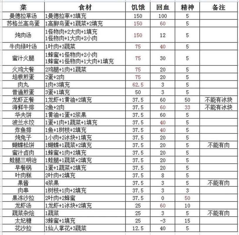 饥荒联机版食谱卡有什么用，饥荒 联机版 食谱？  第2张