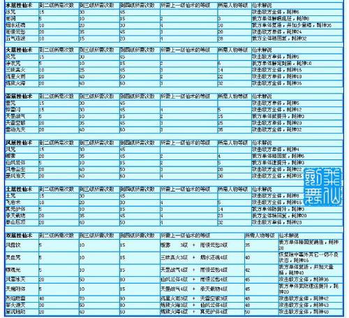 仙剑奇侠传3技能等级表，仙剑奇侠传三技能分配  第3张