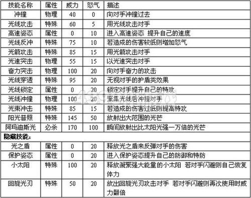 赛尔号劳克蒙德技能，赛尔号劳克蒙德技能大全  第2张