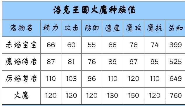 洛克王国火魔重生技能？洛克王国火魔重生技能推荐？  第3张