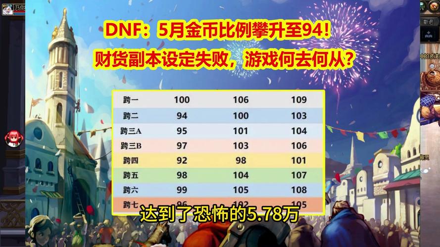 dnf跨六一亿金币多少钱，dnf跨六金币费用？  第4张