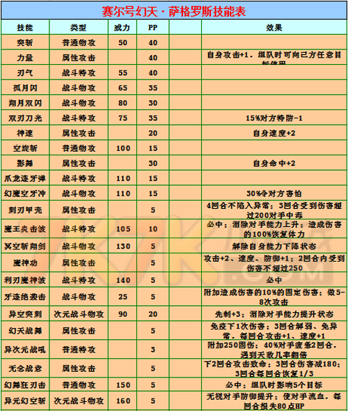 赛尔号迅虎技能表，赛尔号迅捷蛹  第2张