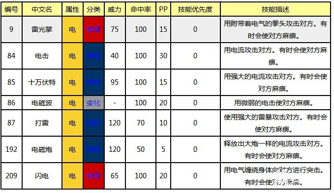 电精2隐藏技能，电精2特殊技能出招表  第4张