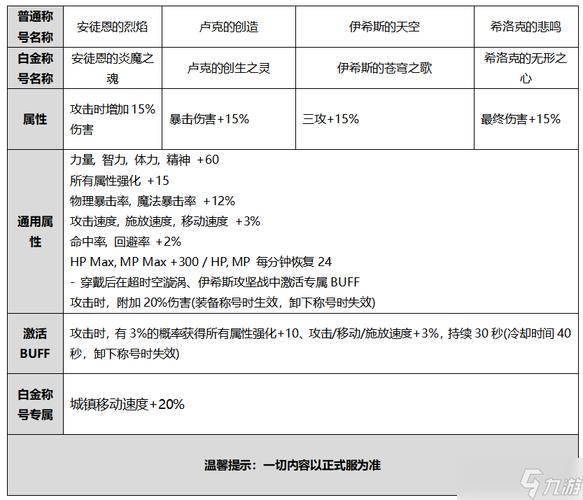 dnf公会属性加成比较多是多少，dnf公会属性比较高多少2021  第3张