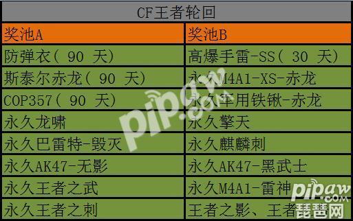 cf手游王者轮回抽完要多少轮回币，cf手游王者轮回抽完要多少轮回币  第1张