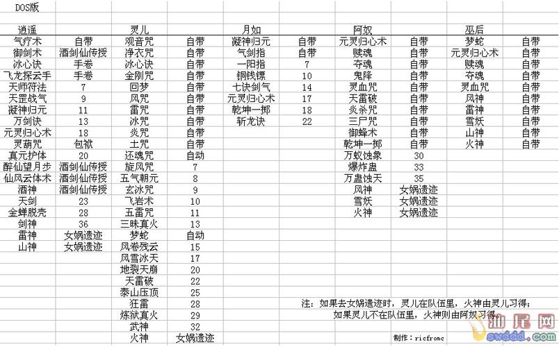 仙剑奇侠传2人物等级与技能，仙剑奇侠传2所有技能？  第3张