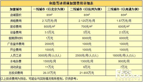 冷饮店需要多少钱，冷饮店需要多少钱一个月？  第3张