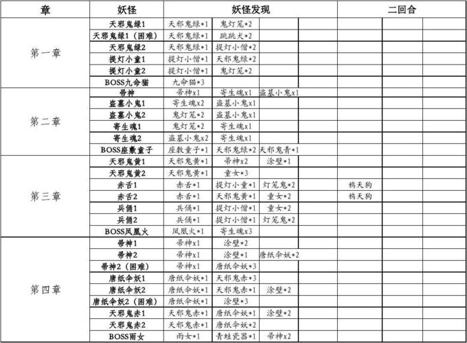 阴阳师盗墓小鬼哪里多跑跑？阴阳师盗墓小鬼哪里多2020？  第2张