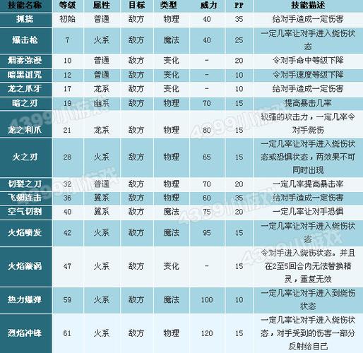 洛克王国焰火技能搭配，洛克王国火焰阵法攻略  第4张