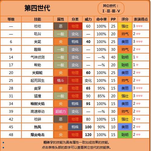 风速狗技能表？风速狗招式等级？  第2张